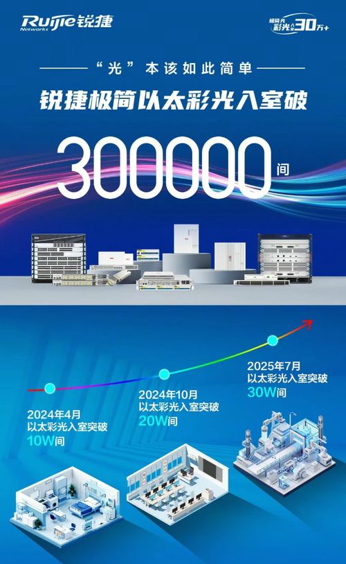 蝉联第一，锐捷极简以太彩光稳居中国以太光网络市场榜首