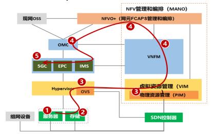 华为携手中国移动完成基于鲲鹏的核心网网络云测试，共筑国产化网络技术新标杆